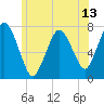 Tide chart for Cape Cod Canal, Sagamore, Massachusetts on 2025/06/13