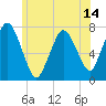 Tide chart for Cape Cod Canal, Sagamore, Massachusetts on 2025/06/14