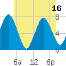 Tide chart for Cape Cod Canal, Sagamore, Massachusetts on 2025/06/16