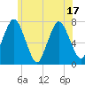 Tide chart for Cape Cod Canal, Sagamore, Massachusetts on 2025/06/17