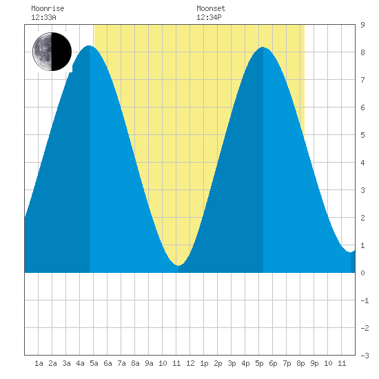 Tide chart for Cape Cod Canal, Sagamore on 2025/06/18