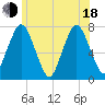 Tide chart for Cape Cod Canal, Sagamore, Massachusetts on 2025/06/18