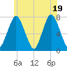 Tide chart for Cape Cod Canal, Sagamore, Massachusetts on 2025/06/19