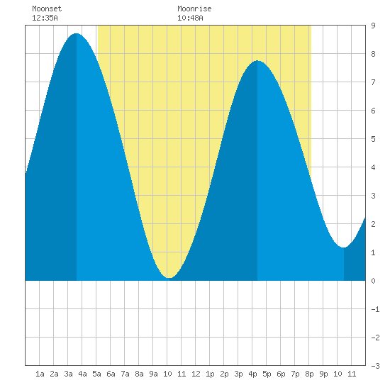 Tide chart for Cape Cod Canal, Sagamore on 2025/06/01