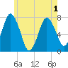 Tide chart for Cape Cod Canal, Sagamore, Massachusetts on 2025/06/1