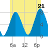 Tide chart for Cape Cod Canal, Sagamore, Massachusetts on 2025/06/21