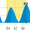 Tide chart for Cape Cod Canal, Sagamore, Massachusetts on 2025/06/22