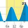 Tide chart for Cape Cod Canal, Sagamore, Massachusetts on 2025/06/23