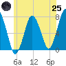 Tide chart for Cape Cod Canal, Sagamore, Massachusetts on 2025/06/25