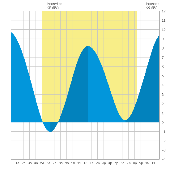 Tide chart for Cape Cod Canal, Sagamore on 2025/06/26