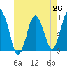 Tide chart for Cape Cod Canal, Sagamore, Massachusetts on 2025/06/26