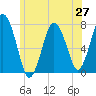 Tide chart for Cape Cod Canal, Sagamore, Massachusetts on 2025/06/27