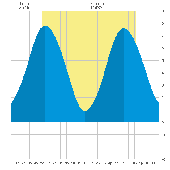 Tide chart for Cape Cod Canal, Sagamore on 2025/06/03