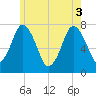 Tide chart for Cape Cod Canal, Sagamore, Massachusetts on 2025/06/3