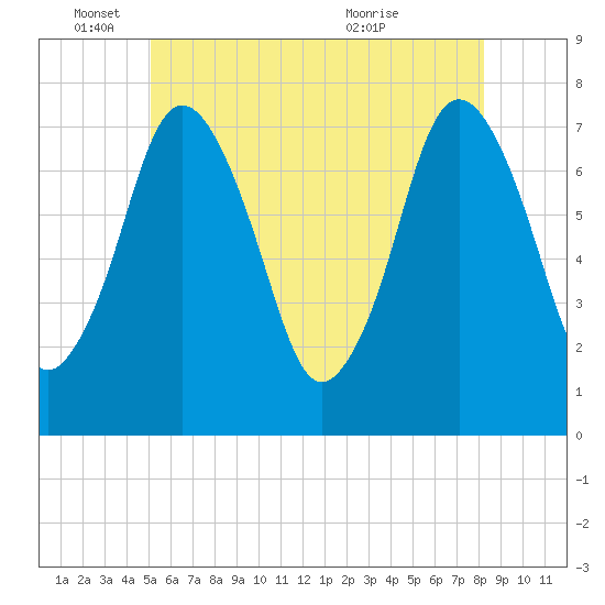 Tide chart for Cape Cod Canal, Sagamore on 2025/06/04
