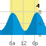 Tide chart for Cape Cod Canal, Sagamore, Massachusetts on 2025/06/4
