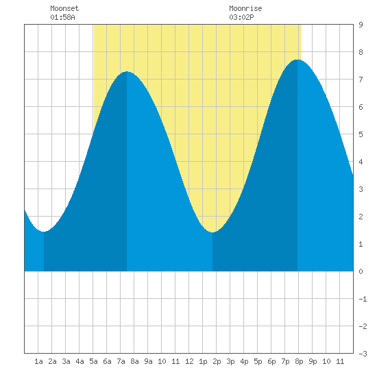 Tide chart for Cape Cod Canal, Sagamore on 2025/06/05