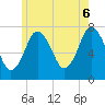 Tide chart for Cape Cod Canal, Sagamore, Massachusetts on 2025/06/6