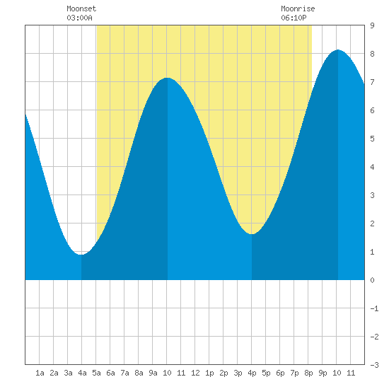 Tide chart for Cape Cod Canal, Sagamore on 2025/06/08