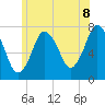 Tide chart for Cape Cod Canal, Sagamore, Massachusetts on 2025/06/8