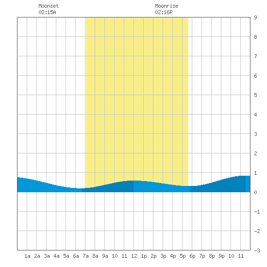 Tide Chart for 2021/12/13