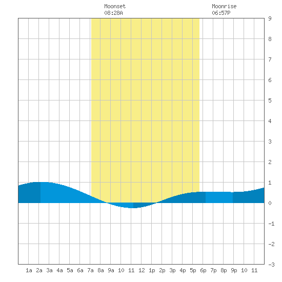 Tide Chart for 2021/12/20