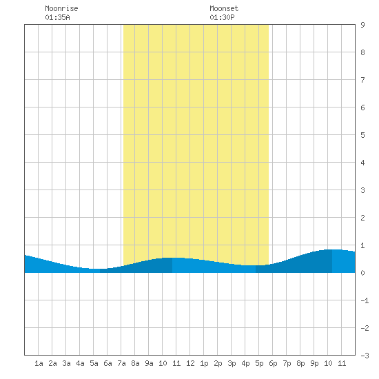 Tide Chart for 2021/12/28