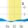 Tide chart for Cape Coral, Florida on 2022/01/1