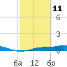 Tide chart for Cape Coral Bridge, Florida on 2022/02/11