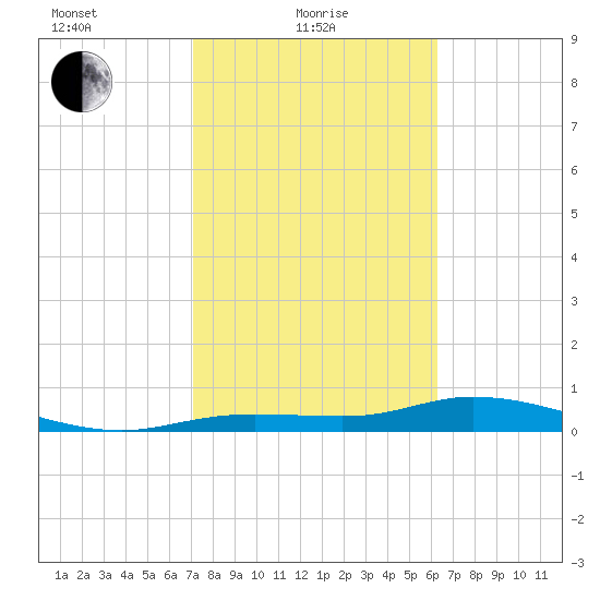 Tide Chart for 2022/02/8