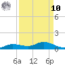 Tide chart for Cape Coral, Florida on 2022/09/10