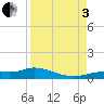 Tide chart for Cape Coral, Florida on 2022/09/3