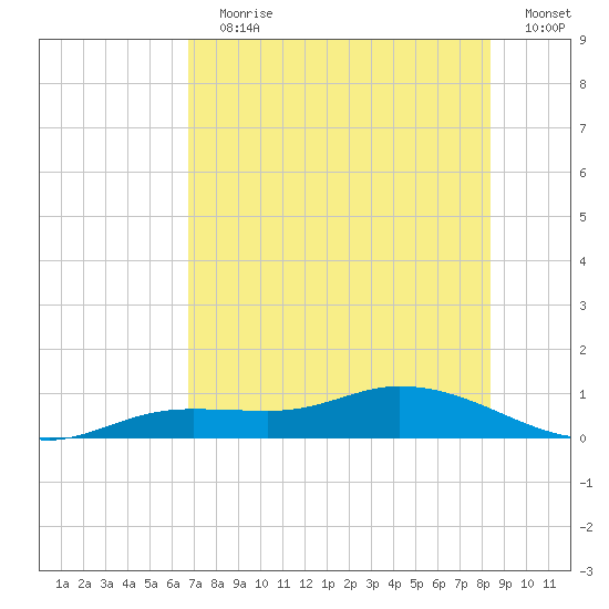 Tide Chart for 2023/07/19