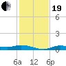 Tide chart for Cape Coral, Florida on 2023/12/19