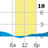 Tide chart for Cape Coral, Florida on 2024/01/10