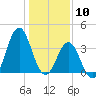 Tide chart for Cape Fear Station, North Carolina on 2021/01/10