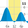 Tide chart for Cape Fear Station, North Carolina on 2021/01/11