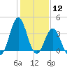 Tide chart for Cape Fear Station, North Carolina on 2021/01/12