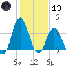 Tide chart for Cape Fear Station, North Carolina on 2021/01/13