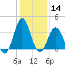 Tide chart for Cape Fear Station, North Carolina on 2021/01/14