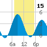 Tide chart for Cape Fear Station, North Carolina on 2021/01/15