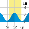 Tide chart for Cape Fear Station, North Carolina on 2021/01/19