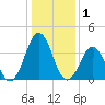 Tide chart for Cape Fear Station, North Carolina on 2021/01/1