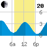 Tide chart for Cape Fear Station, North Carolina on 2021/01/20