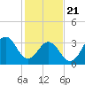 Tide chart for Cape Fear Station, North Carolina on 2021/01/21
