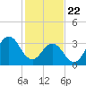 Tide chart for Cape Fear Station, North Carolina on 2021/01/22