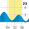 Tide chart for Cape Fear Station, North Carolina on 2021/01/23