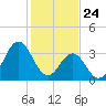 Tide chart for Cape Fear Station, North Carolina on 2021/01/24