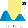 Tide chart for Cape Fear Station, North Carolina on 2021/01/25