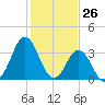 Tide chart for Cape Fear Station, North Carolina on 2021/01/26